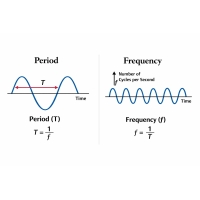 Período e frecuencia: fórmula, diferenzas, unidades e exemplos