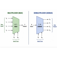 Multiplexor vs Demultiplexer: diferenzas, tipos e aplicacións reais