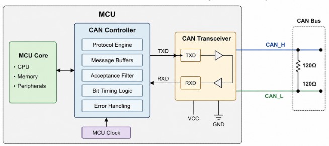  MCU and CAN Transceiver Communication Architecture