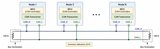 Physical-layer communication BUS Can